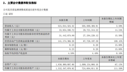 纸制品包装企业南王科技:2023年上半年营收约5.24亿元,增加3.59%